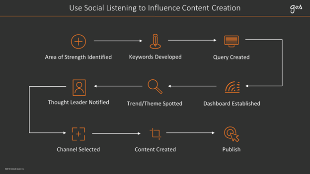 Social Listening Workflow Chart