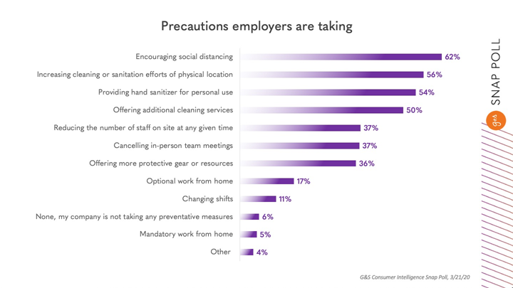 Precautions Employers Are Taking Chart