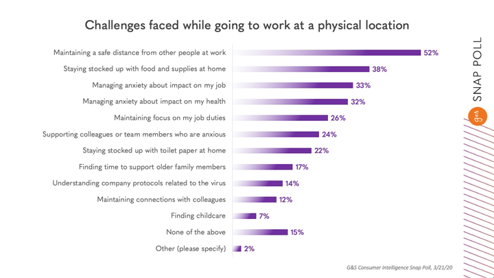 Physical Location Work Challenges