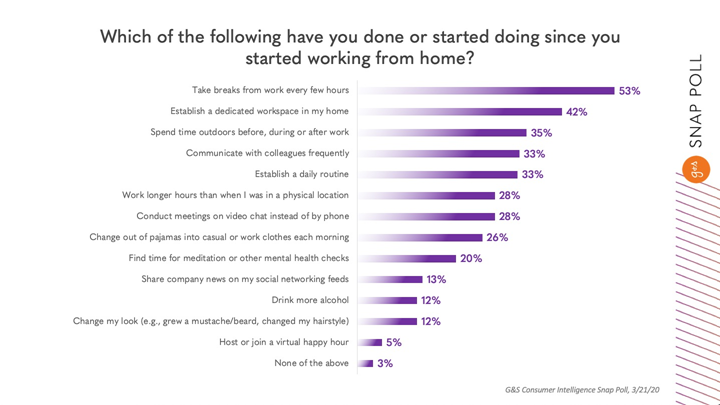 Work from Home activities chart
